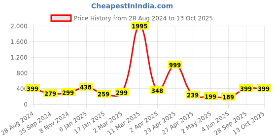 myntra.com SAF Red & Yellow Painted Framed Wall Art saf Price History Graph from 28 Aug 2024 to 12 Oct 2025