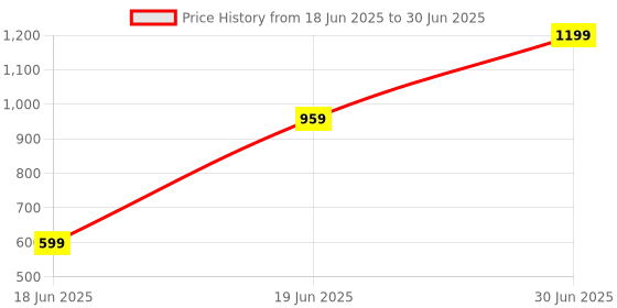 myntra.com SAF Red & Yellow Wood Abstract Wall Paintings saf Price History Graph from 18 Jun 2025 to 30 Jun 2025