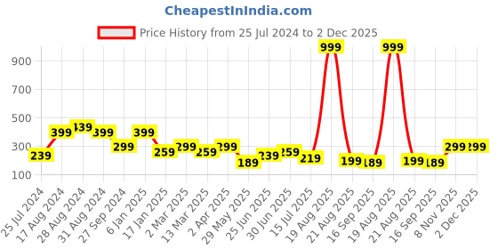 myntra.com SAF Red Khatushyam ji Wood Wall Hanging saf Price History Graph from 25 Jul 2024 to 2 Dec 2025