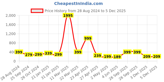 myntra.com SAF Red Motivational Quotes Printed Framed Wall Art saf Price History Graph from 28 Aug 2024 to 5 Dec 2025