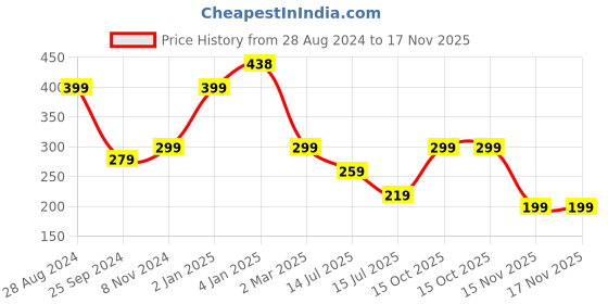 myntra.com SAF Red Printed Motivational Quotes Wooden Wall Hanging saf Price History Graph from 28 Aug 2024 to 16 Nov 2025