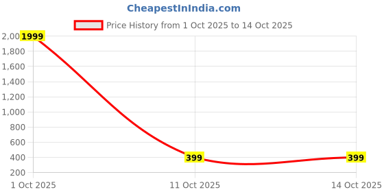 myntra.com SAF Red UV Textured Framed Wall Art saf Price History Graph from 1 Oct 2025 to 11 Oct 2025