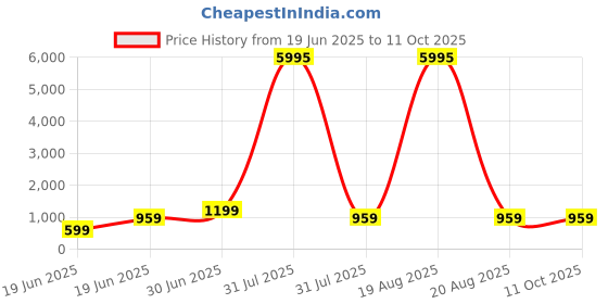 myntra.com SAF Rust & Beige Feather Printed Wall Art saf Price History Graph from 19 Jun 2025 to 11 Oct 2025