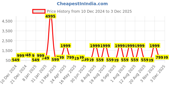 myntra.com SAF Rust & Pink 3-Pieces Modern Art Printed Framed Wall Art saf Price History Graph from 10 Dec 2024 to 3 Dec 2025