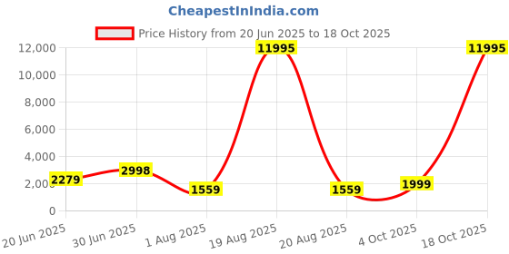 myntra.com SAF Rust & White Pichwai Cow & Shrinath Ji Canvas Wall Art saf Price History Graph from 20 Jun 2025 to 18 Oct 2025