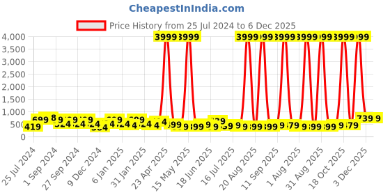 myntra.com SAF SAF Blue & Orange Flower Canvas Painting Unframed Rolled Wall Art saf Price History Graph from 25 Jul 2024 to 5 Dec 2025