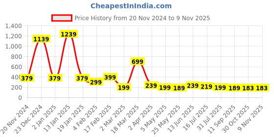 myntra.com saf SAFBlue & Green Hanuman Chalisa Hanging Wall Decor saf Price History Graph from 20 Nov 2024 to 7 Nov 2025