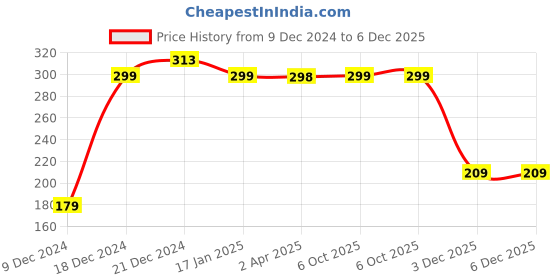 myntra.com saf SAFGreen & Beige 3 Pieces Lord Buddha Printed UV Textured Wall Arts saf Price History Graph from 9 Dec 2024 to 5 Dec 2025