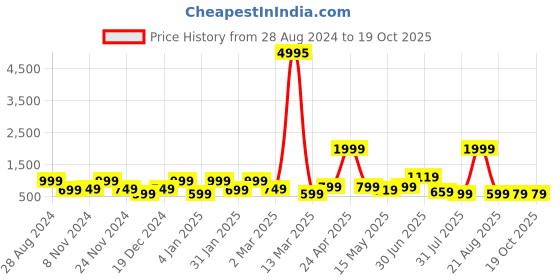 myntra.com saf SAFWhite & Yellow 2 Pieces Abstract Framed Wall Painting saf Price History Graph from 28 Aug 2024 to 18 Oct 2025