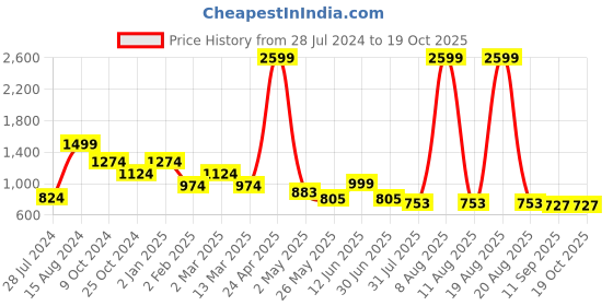 myntra.com saf S&F Yellow & Grey 5 Pieces Buddha UV Textured Painted Wall Arts saf Price History Graph from 28 Jul 2024 to 18 Oct 2025