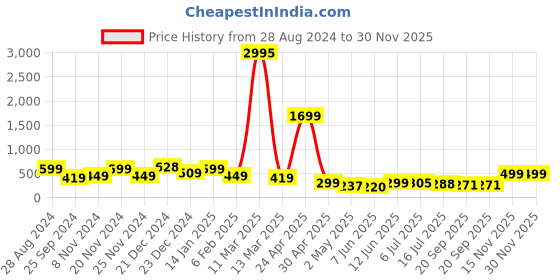 myntra.com SAF Sea Green 3 Pieces Abstract Art Self Installation Digital Painting Wall Art saf Price History Graph from 28 Aug 2024 to 30 Nov 2025