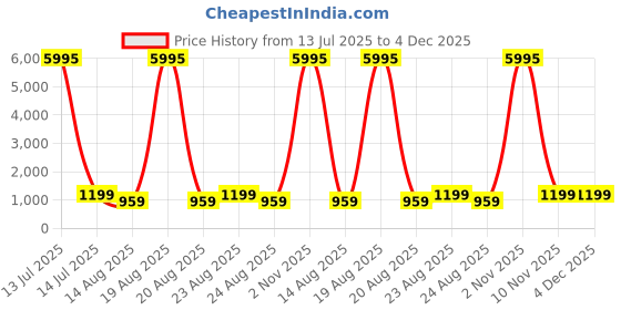myntra.com SAF Sea Green & White Minimal Lotus Wall Art saf Price History Graph from 13 Jul 2025 to 4 Dec 2025