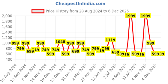 myntra.com SAF Set Of 2 Beige Digital Painting Framed Wall Art saf Price History Graph from 28 Aug 2024 to 6 Dec 2025