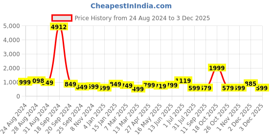 myntra.com SAF Set Of 2 Purple & Pink Printed Framed Wall Art saf Price History Graph from 24 Aug 2024 to 2 Dec 2025