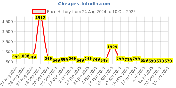 myntra.com SAF Set of 2  White & Black Printed Typography Wall Art saf Price History Graph from 24 Aug 2024 to 10 Oct 2025