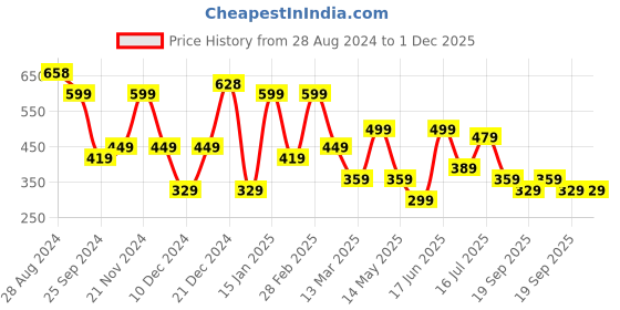 myntra.com SAF Set Of 3 Black & Blue Dolphin UV Textured Painting Wall Art saf Price History Graph from 28 Aug 2024 to 1 Dec 2025