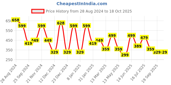 myntra.com SAF Set Of 3 Black & Blue Dolphin UV Textured Painting Wall Art saf Price History Graph from 28 Aug 2024 to 18 Oct 2025