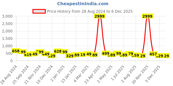 myntra.com SAF Set Of 3 Black & Blue Modern Art UV Textured Painting Wall Art saf Price History Graph from 28 Aug 2024 to 3 Dec 2025
