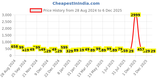 myntra.com SAF Set Of 3 Black & Blue UV Textured Motivational Painting Wall Art saf Price History Graph from 28 Aug 2024 to 5 Dec 2025