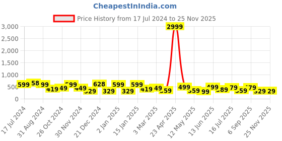 myntra.com SAF Set Of 3 Black & Green UV Textured Painting Wall Art saf Price History Graph from 17 Jul 2024 to 24 Nov 2025