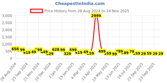 myntra.com SAF Set Of 3 Black & Green UV Textured Painting Wall Art saf Price History Graph from 28 Aug 2024 to 24 Nov 2025
