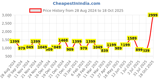 myntra.com SAF Set Of 3 Black & Grey Digital Painting Framed Wall Art saf Price History Graph from 28 Aug 2024 to 18 Oct 2025