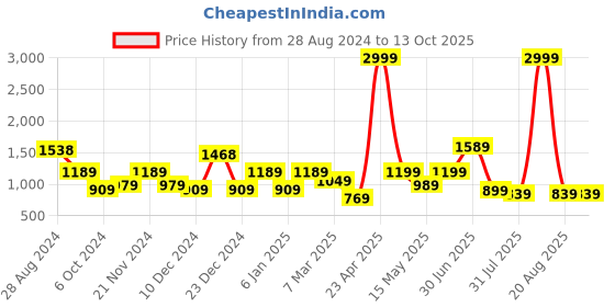myntra.com SAF Set of 3 Black & Grey Printed Wall Art saf Price History Graph from 28 Aug 2024 to 13 Oct 2025