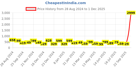 myntra.com SAF Set Of 3 Black & Pink UV Textured Painting Wall Art saf Price History Graph from 28 Aug 2024 to 30 Nov 2025