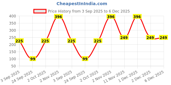 myntra.com SAF Set Of 3 Black & White Modern Orchid Vase Wall Art saf Price History Graph from 3 Sep 2025 to 5 Dec 2025