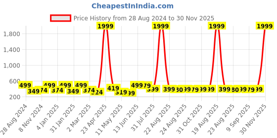 myntra.com SAF Set Of 3 Black & White UV Textured Painted Wall Art saf Price History Graph from 28 Aug 2024 to 30 Nov 2025