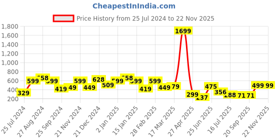 myntra.com SAF Set of 3 Black & Yellow Modern Art Large Panel UV Textured Wall Painting saf Price History Graph from 25 Jul 2024 to 22 Nov 2025