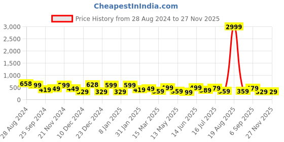 myntra.com SAF Set Of 3 Black & Yellow Motivational UV Textured Painting Wall Art saf Price History Graph from 28 Aug 2024 to 25 Nov 2025
