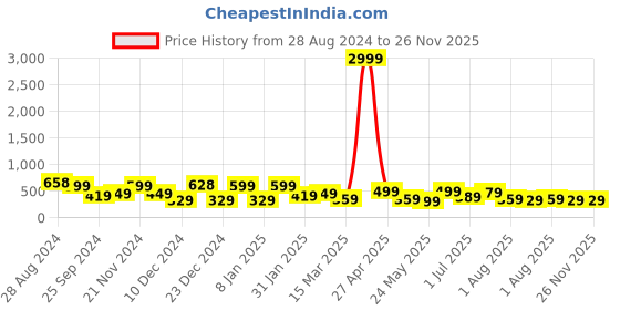 myntra.com SAF Set Of 3 Black & Yellow UV Textured Painting Wall Art saf Price History Graph from 28 Aug 2024 to 25 Nov 2025