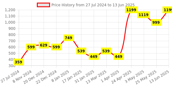 myntra.com SAF Set of 3 Blue & Black Abstract Wall Art saf Price History Graph from 27 Jul 2024 to 13 Jun 2025