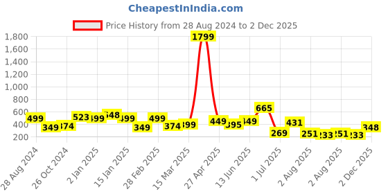 myntra.com SAF Set Of 3 Blue & Black Dolphin UV Textured Wall painting Art saf Price History Graph from 28 Aug 2024 to 2 Dec 2025