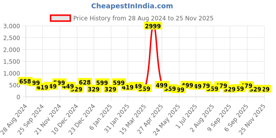 myntra.com SAF Set Of 3 Blue & Black UV Textured Painting Wall Art saf Price History Graph from 28 Aug 2024 to 25 Nov 2025
