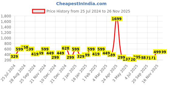 myntra.com SAF Set of 3 Blue & Grey Modern Art Large Panel UV Textured Wall Painting saf Price History Graph from 25 Jul 2024 to 25 Nov 2025