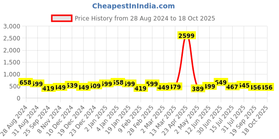 myntra.com SAF Set Of 3 Blue & White UV Textured Dolphin Painting Wall Art saf Price History Graph from 28 Aug 2024 to 17 Oct 2025