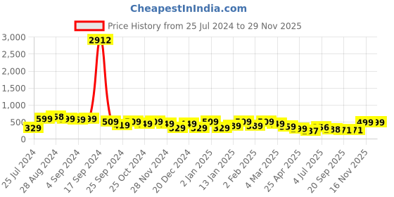 myntra.com SAF Set of 3 Blue & Yellow Modern Art Large Panel UV Textured Wall Painting saf Price History Graph from 25 Jul 2024 to 29 Nov 2025