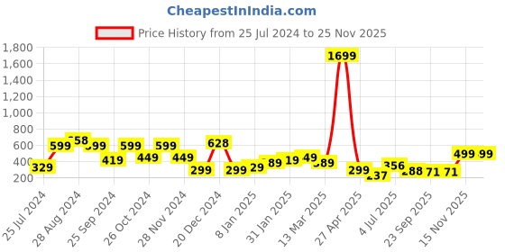 myntra.com SAF Set of 3 Blue & Yellow Modern Art Large Panel UV Textured Wall Painting saf Price History Graph from 25 Jul 2024 to 25 Nov 2025