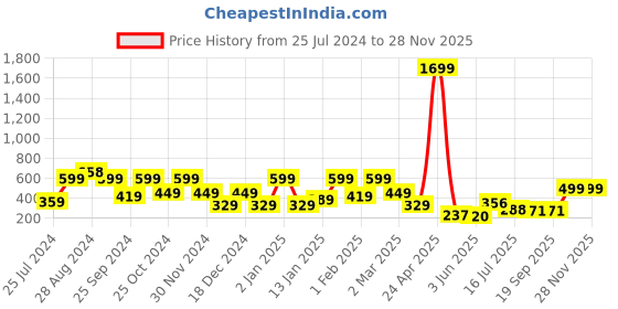 myntra.com SAF Set of 3 Blue & Yellow Modern Art Large Panel UV Textured Wall Painting saf Price History Graph from 25 Jul 2024 to 28 Nov 2025