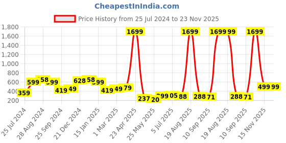 myntra.com SAF Set of 3 Blue & Yellow Textured Wall Painting saf Price History Graph from 25 Jul 2024 to 23 Nov 2025
