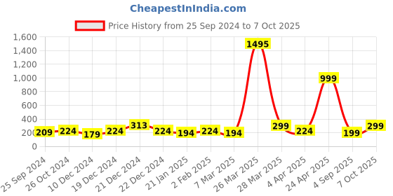 myntra.com SAF Set of 3 Buddha Paintings saf Price History Graph from 25 Sep 2024 to 7 Oct 2025