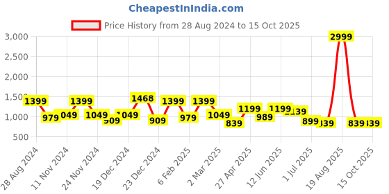myntra.com SAF Set Of 3 Digital Painting Framed Wall Art saf Price History Graph from 28 Aug 2024 to 14 Oct 2025