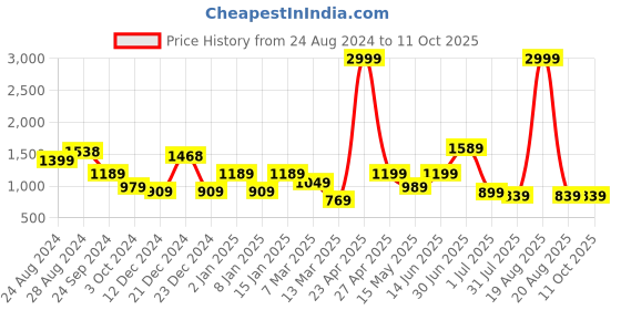 myntra.com SAF Set Of 3 Digital Printed Framed Wall Painting saf Price History Graph from 24 Aug 2024 to 11 Oct 2025