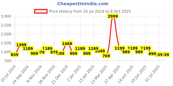 myntra.com SAF Set Of 3 Digital Reprint Wall Art saf Price History Graph from 25 Jul 2024 to 8 Oct 2025