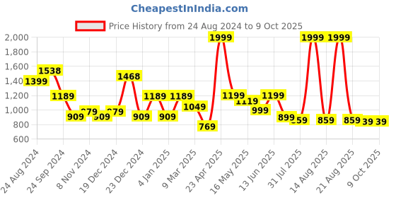 myntra.com SAF Set Of 3 Digital Reprint Wall Art saf Price History Graph from 24 Aug 2024 to 8 Oct 2025