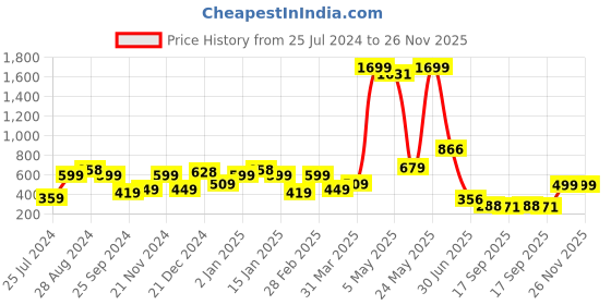 myntra.com SAF Set of 3 Flower Pot Modern Art Large Panel UV Textured Wall Painting saf Price History Graph from 25 Jul 2024 to 25 Nov 2025