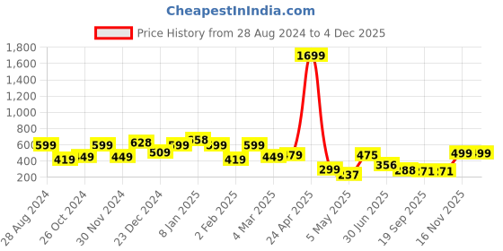 myntra.com SAF Set of 3 Green & Blue Modern Art Large Panel UV Textured Wall Painting saf Price History Graph from 28 Aug 2024 to 4 Dec 2025