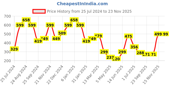 myntra.com SAF Set of 3 Green & White Modern Art Large Panel UV Textured Wall Painting saf Price History Graph from 25 Jul 2024 to 22 Nov 2025